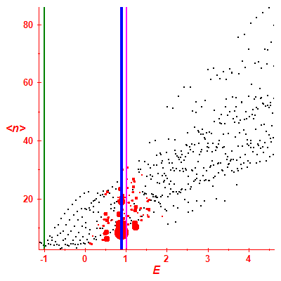 Peres lattice <N>